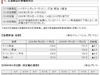 ガソリン価格、出光が3.2円値下げ…8月1-15日出荷分 画像