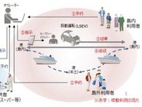 スマートアイランド推進実証調査、全国10地域で実施へ　国交省 画像