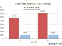 休廃業・解散企業が急増…過去最高となる見込み　東京商工リサーチ 画像
