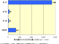 【伊東大厚のトラフィック計量学】貨物モーダルシフトの可能性 画像