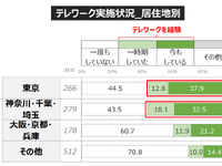 コロナ禍を機に見直される「働き方」... 働き方・住まい・移動に関する自主調査より【１】 画像