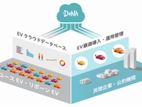 企業のEV導入を支援---用途分析や中古車活用 DeNA 画像