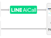 カーフロンティア×LINE、洗車電話予約をAIが空き状況を判断し対応　実証実験開始 画像