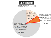 「電車離れ」と見直される「クルマの価値」... 働き方・住まい・移動に関する自主調査より【２】 画像