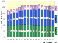 【伊東大厚のトラフィック計量学】トラック輸送とCO2 画像