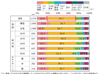 【自動車ニーズ調査】With/Afterコロナ時代で変わる自動車の価値 画像