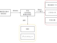 「新しい生活様式」を導入したバス 宮古島で実証実験へ 画像