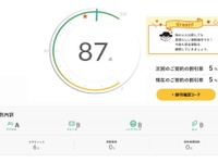 安全運転診断スコアに応じて保険料を割り引き---ドラレコ活用 損害保険ジャパン 画像