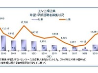 早期希望退職者募集企業、10カ月で2019年の2倍…コロナの影響は4割 画像