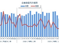 企業倒産件数、4カ月連続で減少…新型コロナ関連は最多を更新 東京商工リサーチ10月 画像
