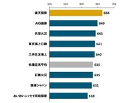 自動車保険満足度ランキング2020…トップは代理店系が楽天損保、ダイレクト系がソニー損保 J.D.パワー 画像
