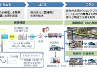 ENEOS、CO2フリーで水素製造…実証事業を実施、水素ステーションで活用へ 画像