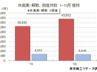 休廃業・解散する企業が急増、10カ月で前年超 東京商工リサーチ 画像
