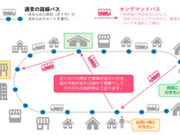 市街地オンデマンドバス、新潟で実証実験へ　新潟交通×日本ユニシス 画像