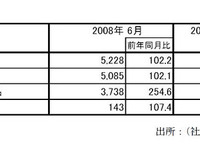 移動電話出荷、携帯電話が11か月ぶり500万台超…6月実績 画像