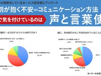 非対面セールスのポイントは「声と言葉使い」 定額カルモくん調べ 画像