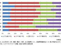 自動車関連メーカー従事者、新車販売の回復は「2022年」と予測 矢野経済調べ 画像