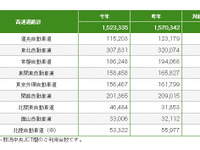 お盆の高速道路、利用・渋滞が減少…ガソリン高の影響？ 画像