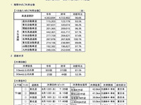 お盆の高速道路、台数・渋滞減った---全国版速報 画像