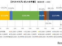 クリスマスプレゼント平均予算は8192円 画像