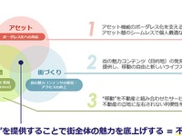 三井不動産、日本初「マンション住民向けMaaS」実証実験を開始 画像