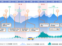 Yahoo!カーナビ、「目的地ランキング」を発表 2020年の利用推移 画像