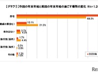 コロナ禍の年末年始、約8割が自宅で過ごす 画像