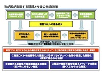 提言、2020年代の総合物流大綱　国交省と経産省がとりまとめ 画像