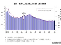 新成人は2年ぶり増加、丑年生まれ1066万人…総務省 画像