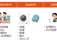 SSで洗濯代行…地域サービス提供拠点に　ENEOSが実証実験 画像