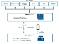 ケンウッド、通信型ドラレコを活用したテレマティクスサービス開発パッケージを提供開始 画像