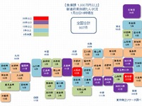 新型コロナ関連倒産、負債1000万円以上が900件超　東京商工リサーチ調べ 画像