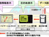 ICカードが道案内---神奈中ハイヤー「行き先通知サービス」 画像