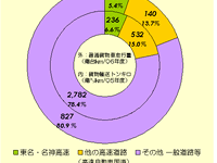 【伊東大厚のトラフィック計量学】新東名神と物流構想 画像