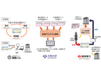 関西電力など、大阪大学に電気バス導入---産学連携で充放電システムの実証実験 画像