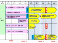 NEDO、CO2排出ゼロで水素製造する研究開発委託先を公募 画像