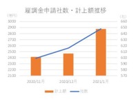 新型コロナに伴う雇用調整助成金を申請した上場企業648社、製造業が最多…東京商工リサーチ 画像