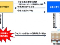 NEXCO中日本と近ツリ、災害時に協力---宿泊施設や移動手段の確保 画像