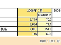 移動電話出荷、3割減の大幅マイナス…7月実績 画像