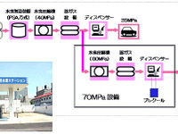 東京ガス、水素充填圧力を2倍に…燃料電池ステーション 画像