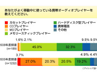 携帯オーディオプレーヤー、保有率56%…アイシェア調査 画像