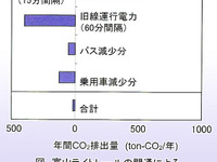 鉄道総研技術フォーラム08…モーダルシフトによる環境負荷試算 画像