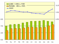 【伊東大厚のトラフィック計量学】原油高と高速料金の引下げ 画像