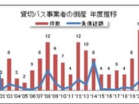 貸切バス事業者の倒産件数、ほぼ倍増 2020年度 画像