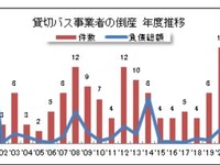 貸切バス事業者の倒産件数、ほぼ倍増　2020年度 画像