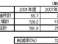出光、VOC排出量を70％削減…1年前倒しで達成 画像