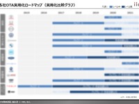イード、各社のOTA実用化ロードマップを可視化…調査レポートを発表 画像
