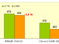 【伊東大厚のトラフィック計量学】原油高と高速道路の交通量 画像