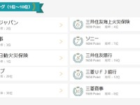 就職希望企業ランキング2020---トヨタ自動車が大学生理系1位 画像