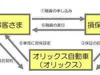 損保ジャパンとオリックス、トラック担保融資制度を開始 画像